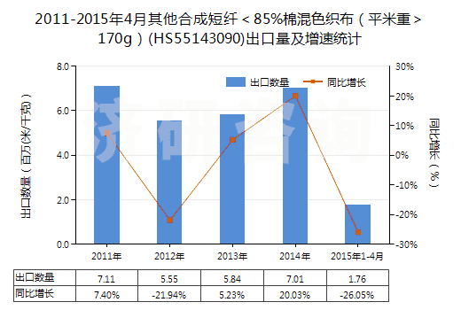 2011-2015年4月其他合成短纖＜85%棉混色織布（平米重＞170g）(HS55143090)出口量及增速統(tǒng)計(jì)
